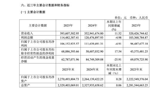 沪市2025年第一份年报:芯导科技净利下滑4.9%仍高比例分红,同日启动4.03亿元重大重组 第1张 沪市2025年第一份年报:芯导科技净利下滑4.9%仍高比例分红,同日启动4.03亿元重大重组 第1张