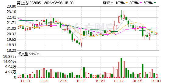 竞业达：截至2026年1月30日公司总户数31087户  第1张