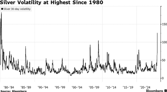 美银警告：金银高波动将成新常态！拥趸们“厌恶波动”但仍坚守信念  第3张