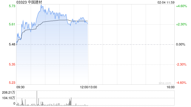 中国建材早盘涨近4% 美银证券维持“买入”评级 第1张 中国建材早盘涨近4% 美银证券维持“买入”评级 第1张