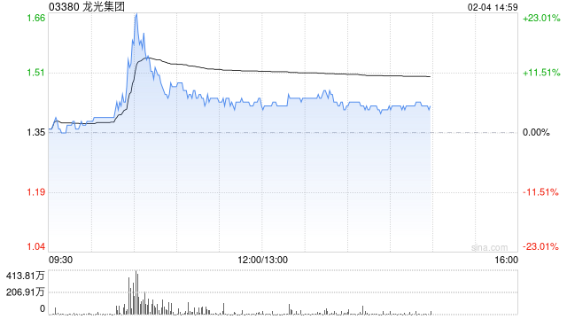 内房股午后普遍上涨 龙光集团涨逾7%华润置地涨逾5%  第1张