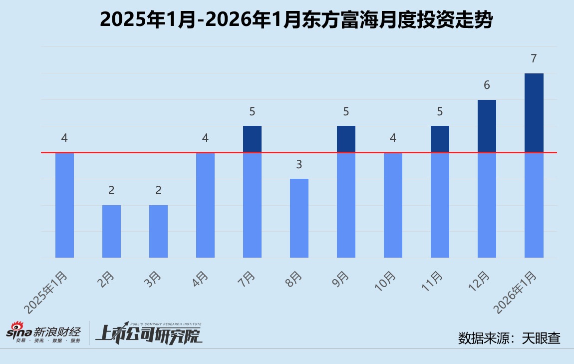 创投月报 | 东方富海：四只新基金合募6.3亿 1月投资活跃度创近一年新高  第1张