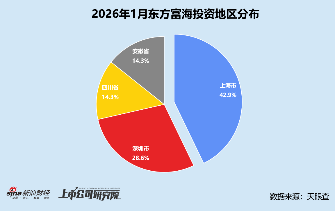 创投月报 | 东方富海：四只新基金合募6.3亿 1月投资活跃度创近一年新高  第4张