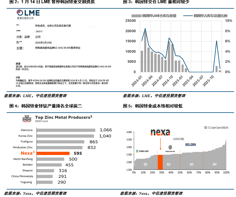【建投有色】冲高回落,锌后续的几个关注点 第5张 【建投有色】冲高回落,锌后续的几个关注点 第5张