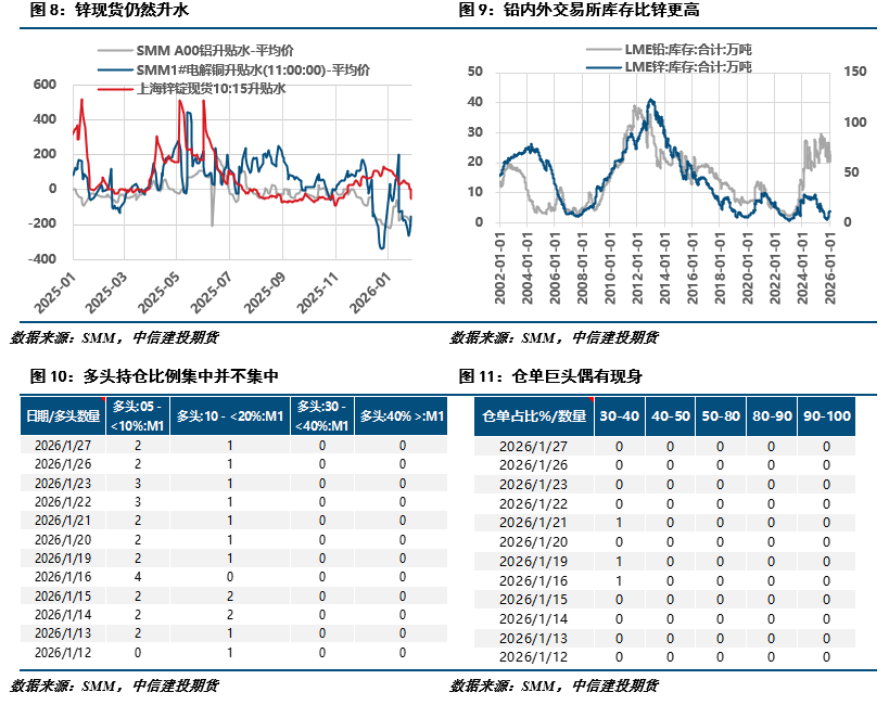 【建投有色】冲高回落,锌后续的几个关注点 第8张 【建投有色】冲高回落,锌后续的几个关注点 第8张