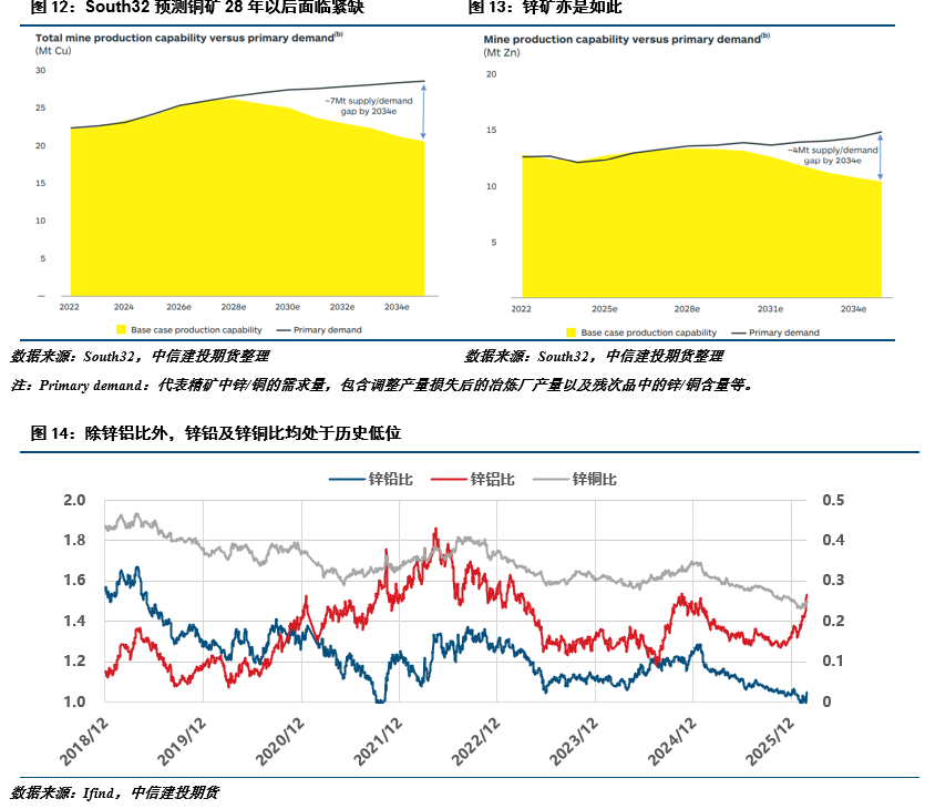 【建投有色】冲高回落,锌后续的几个关注点 第9张 【建投有色】冲高回落,锌后续的几个关注点 第9张