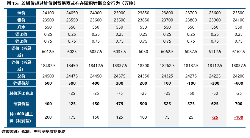 【建投有色】冲高回落,锌后续的几个关注点 第10张 【建投有色】冲高回落,锌后续的几个关注点 第10张
