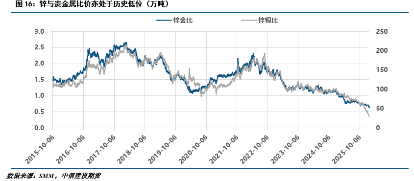 【建投有色】冲高回落,锌后续的几个关注点 第11张 【建投有色】冲高回落,锌后续的几个关注点 第11张