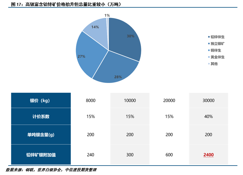 【建投有色】冲高回落,锌后续的几个关注点 第12张 【建投有色】冲高回落,锌后续的几个关注点 第12张