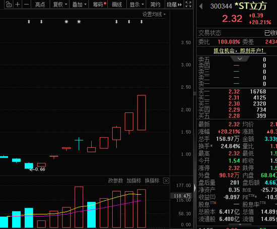 300344，“地天板”，已连发10次风险提示！铜精矿或纳入收储，这些概念股业绩预增  第1张