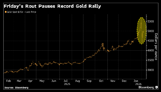 知名富达基金经理在黄金暴跌前减仓 现在做好了重新入场的准备 第1张 知名富达基金经理在黄金暴跌前减仓 现在做好了重新入场的准备 第1张