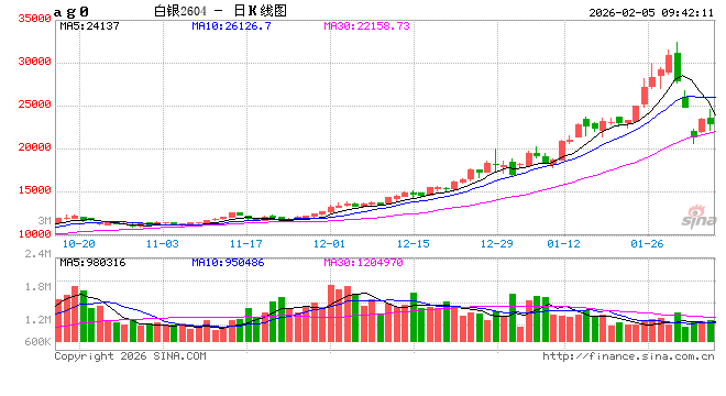 开盘|国内期货主力合约涨跌不一，沪银涨超3%  第2张