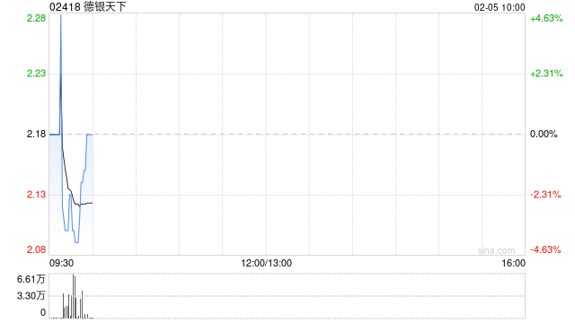 德银天下发盈警 预计2025年度净利润将为约4500万至5500万元同比减少约65%至71%  第1张