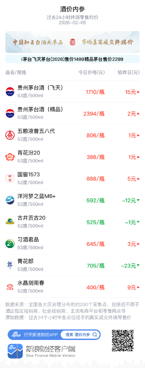 酒价内参2月5日价格发布 青花郎下跌23元 第1张 酒价内参2月5日价格发布 青花郎下跌23元 第1张