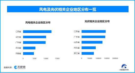 风电光伏装机首超18亿千瓦,相当于约82个三峡电站 第1张 风电光伏装机首超18亿千瓦,相当于约82个三峡电站 第1张