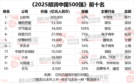 2025胡润中国500强发布:涨幅最大企业为胜宏科技、老铺黄金和新易盛 第1张 2025胡润中国500强发布:涨幅最大企业为胜宏科技、老铺黄金和新易盛 第1张