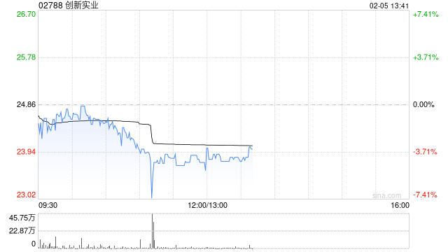 招银国际:首予创新实业“买入”评级 目标价32港元 第1张 招银国际:首予创新实业“买入”评级 目标价32港元 第1张