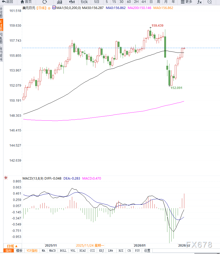 美元反弹叠加日元不确定性升温支撑美元兑日元延续反弹 第2张 美元反弹叠加日元不确定性升温支撑美元兑日元延续反弹 第2张