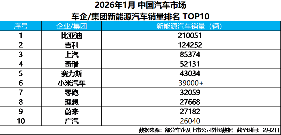 比亚迪1月销售新能源汽车21万+,蝉联新能源汽车销量冠军 第1张 比亚迪1月销售新能源汽车21万+,蝉联新能源汽车销量冠军 第1张