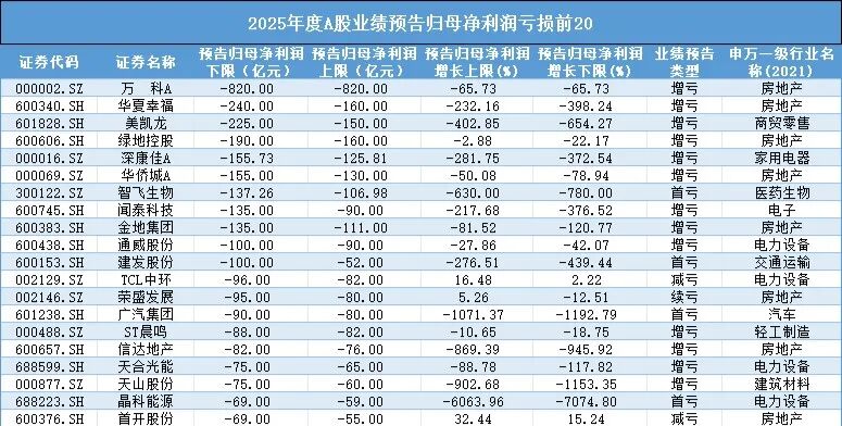 股价暴跌超88%!疫苗巨头沦为A股“十大亏损王” 第1张 股价暴跌超88%!疫苗巨头沦为A股“十大亏损王” 第1张