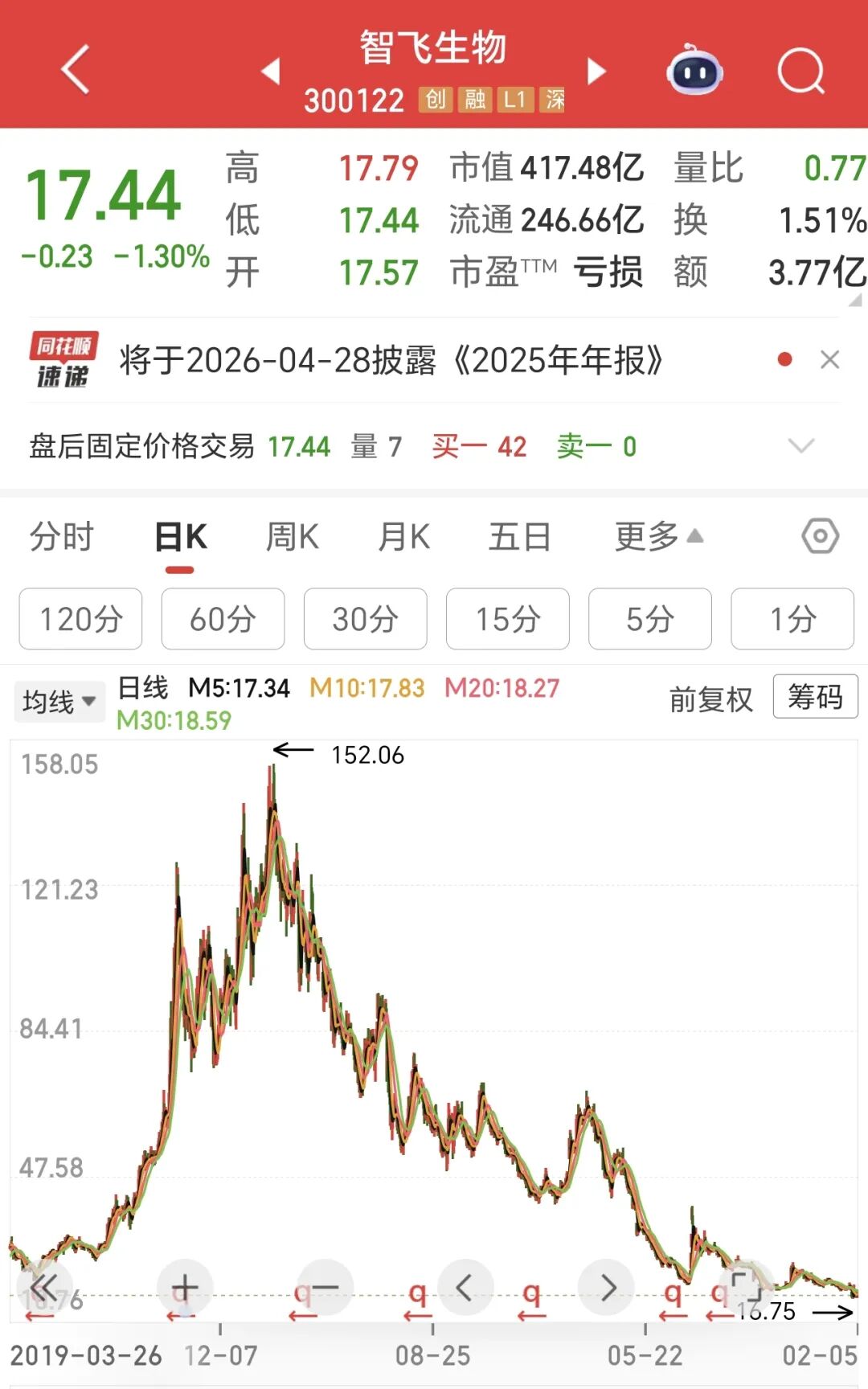 股价暴跌超88%!疫苗巨头沦为A股“十大亏损王” 第2张 股价暴跌超88%!疫苗巨头沦为A股“十大亏损王” 第2张