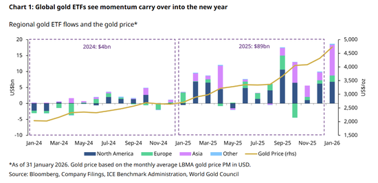 全球黄金ETF无惧波动疯狂“吸金”,金价暴跌日也有资金“抄底”! 第1张 全球黄金ETF无惧波动疯狂“吸金”,金价暴跌日也有资金“抄底”! 第1张