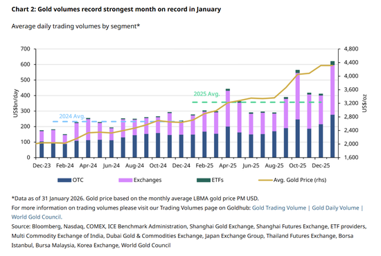 全球黄金ETF无惧波动疯狂“吸金”,金价暴跌日也有资金“抄底”! 第2张 全球黄金ETF无惧波动疯狂“吸金”,金价暴跌日也有资金“抄底”! 第2张