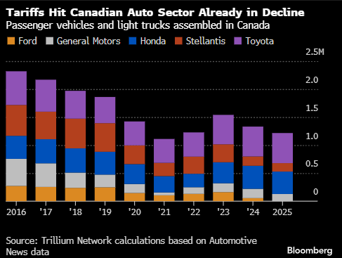 加拿大将调整关税体系 扶持车企本土制造  第1张