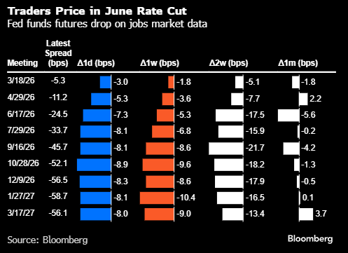交易员料美联储将比预期更早降息 时间可能在6月份 第1张 交易员料美联储将比预期更早降息 时间可能在6月份 第1张