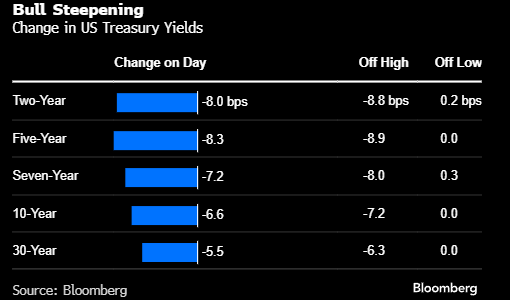 交易员料美联储将比预期更早降息 时间可能在6月份 第2张 交易员料美联储将比预期更早降息 时间可能在6月份 第2张