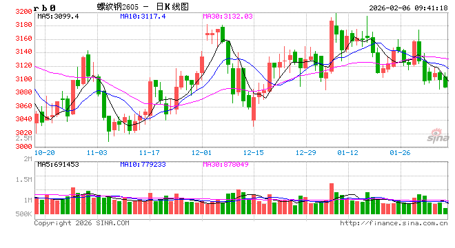 光大期货：2月6日矿钢煤焦日报  第2张