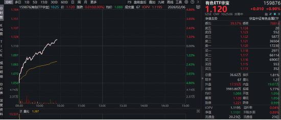 拔地而起!有色ETF(159876)逆市摸高0.9%,此前两日连续吸金超4000万元!中美同步推进铜资源战略储备建设 第1张 拔地而起!有色ETF(159876)逆市摸高0.9%,此前两日连续吸金超4000万元!中美同步推进铜资源战略储备建设 第1张
