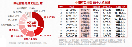 拔地而起!有色ETF(159876)逆市摸高0.9%,此前两日连续吸金超4000万元!中美同步推进铜资源战略储备建设 第2张 拔地而起!有色ETF(159876)逆市摸高0.9%,此前两日连续吸金超4000万元!中美同步推进铜资源战略储备建设 第2张