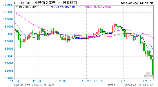 加密市场24小时58万人爆仓!“大空头”:比特币恐重演2022年崩盘模式 第1张 加密市场24小时58万人爆仓!“大空头”:比特币恐重演2022年崩盘模式 第1张