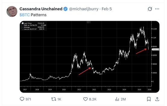 加密市场24小时58万人爆仓!“大空头”:比特币恐重演2022年崩盘模式 第2张 加密市场24小时58万人爆仓!“大空头”:比特币恐重演2022年崩盘模式 第2张