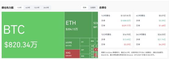加密市场24小时58万人爆仓!“大空头”:比特币恐重演2022年崩盘模式 第3张 加密市场24小时58万人爆仓!“大空头”:比特币恐重演2022年崩盘模式 第3张