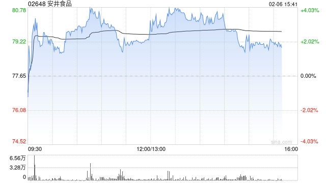 安井食品午后一度涨近4% 股价刷新上市以来新高  第1张