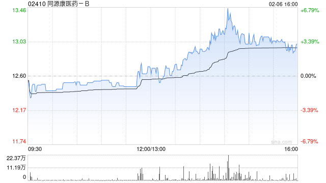同源康医药-B午后涨超4% 甲磺酸艾多替尼片获纳入优先审评品种名单 第1张 同源康医药-B午后涨超4% 甲磺酸艾多替尼片获纳入优先审评品种名单 第1张