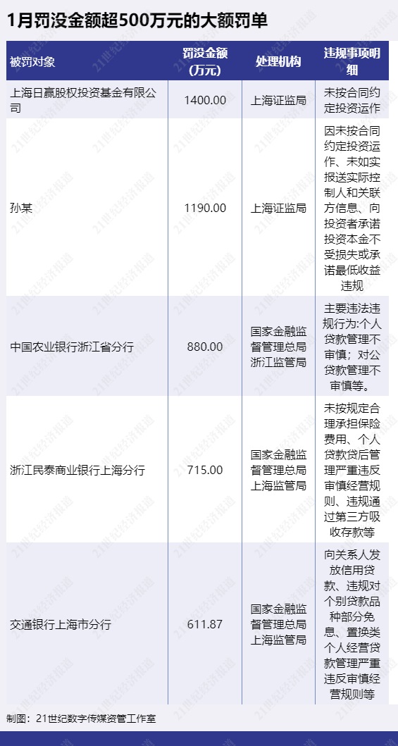 11家银行因虚增存贷款被罚、规模增7.5倍，违规考核问题突出  第3张
