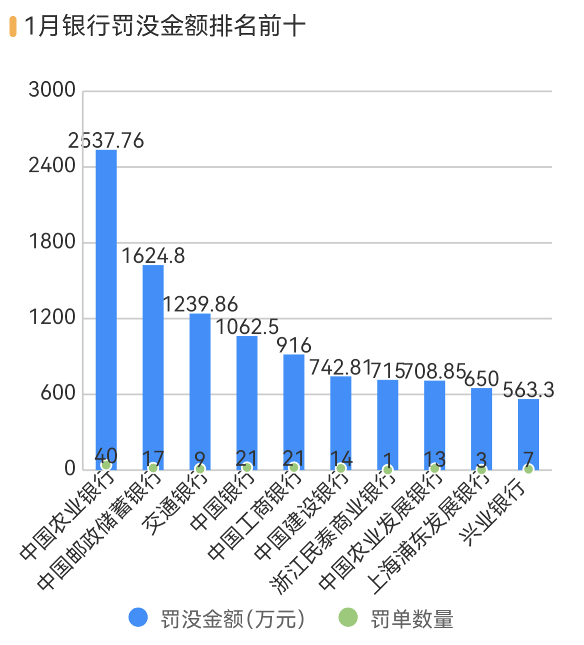 11家银行因虚增存贷款被罚、规模增7.5倍，违规考核问题突出  第4张