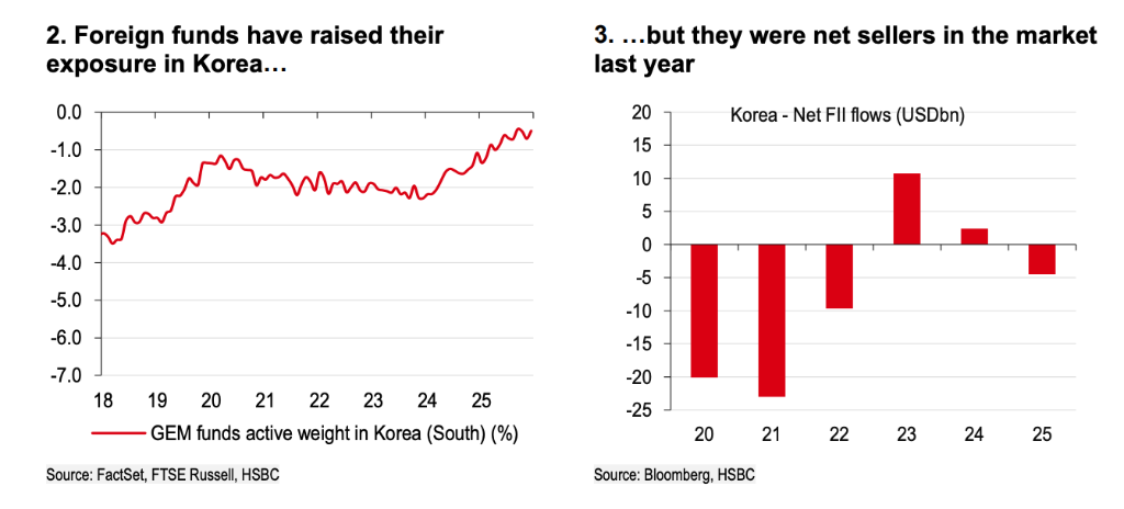 汇丰坚定“减持”韩股：一个高度共识的交易，风险巨大  第2张