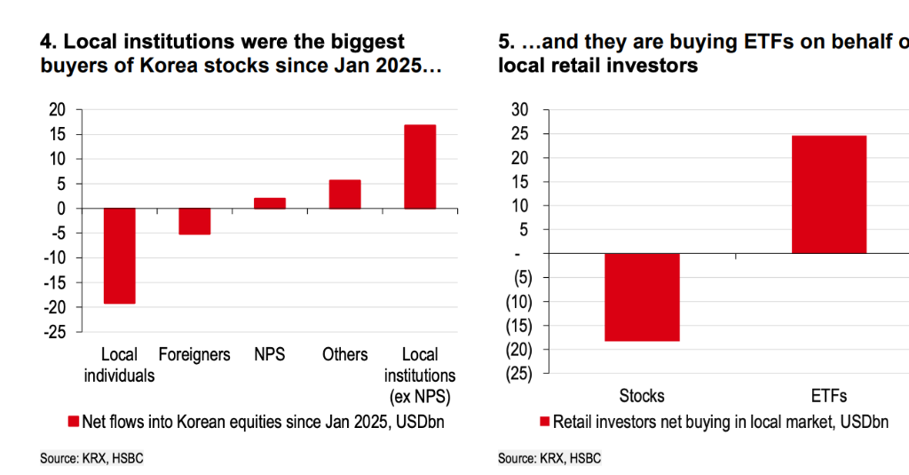 汇丰坚定“减持”韩股：一个高度共识的交易，风险巨大  第3张