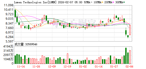 全球市场:道指涨超2%、首次站上5万点大关 英伟达涨近8% A50指数期货涨超1% 第10张 全球市场:道指涨超2%、首次站上5万点大关 英伟达涨近8% A50指数期货涨超1% 第10张