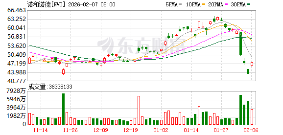 全球市场:道指涨超2%、首次站上5万点大关 英伟达涨近8% A50指数期货涨超1% 第13张 全球市场:道指涨超2%、首次站上5万点大关 英伟达涨近8% A50指数期货涨超1% 第13张