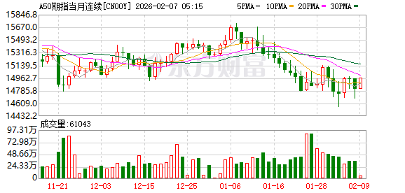 全球市场:道指涨超2%、首次站上5万点大关 英伟达涨近8% A50指数期货涨超1% 第22张 全球市场:道指涨超2%、首次站上5万点大关 英伟达涨近8% A50指数期货涨超1% 第22张