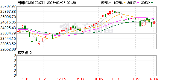 全球市场:道指涨超2%、首次站上5万点大关 英伟达涨近8% A50指数期货涨超1% 第29张 全球市场:道指涨超2%、首次站上5万点大关 英伟达涨近8% A50指数期货涨超1% 第29张