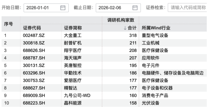 超百家机构,盯上2家公司 第1张 超百家机构,盯上2家公司 第1张