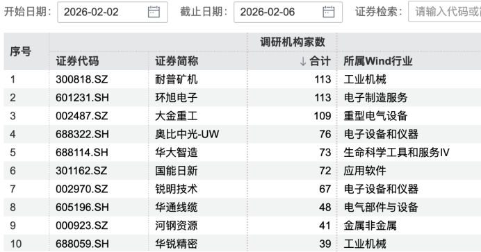 超百家机构,盯上2家公司 第2张 超百家机构,盯上2家公司 第2张