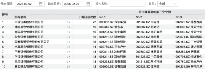 超百家机构,盯上2家公司 第3张 超百家机构,盯上2家公司 第3张