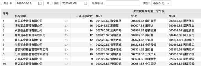 超百家机构,盯上2家公司 第4张 超百家机构,盯上2家公司 第4张